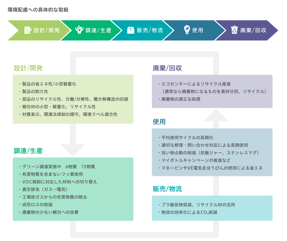 環境配慮への具体的な取組