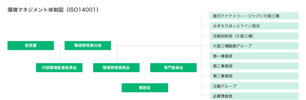 環境マネジメント体制図(ISO14001)