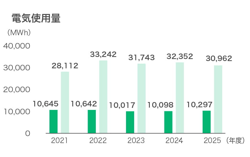 電気使用量グラフ