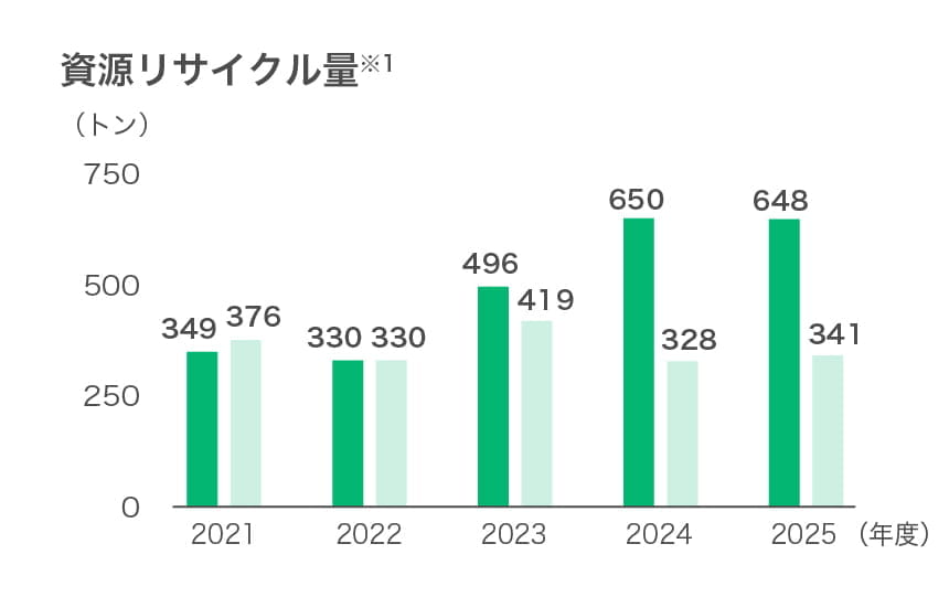 資源リサイクル量グラフ