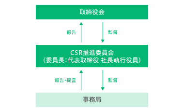 TCFD提言に基づく情報開示ガバナンスチャート