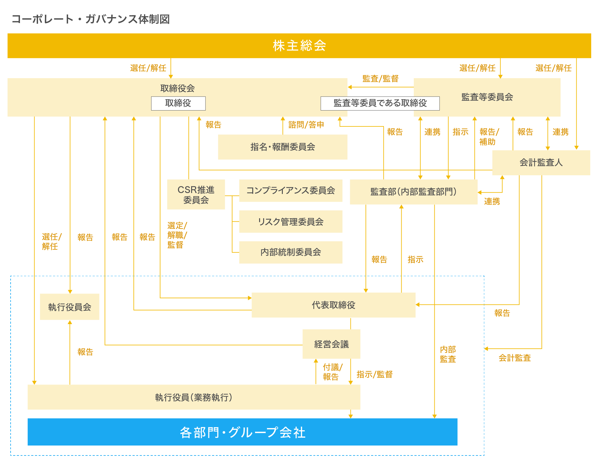 コーポレート・ガバナンス体制図