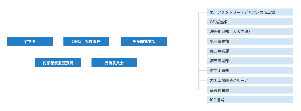 体制図