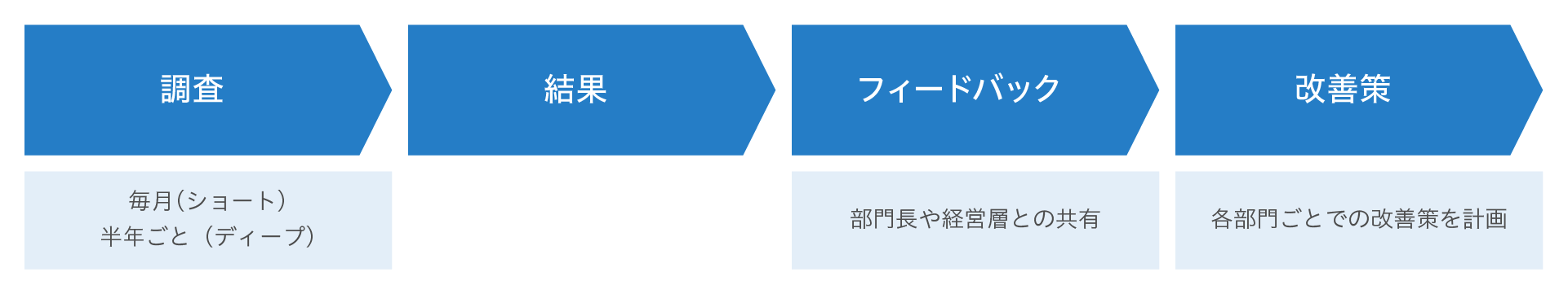 エンゲージメントサーベイの実施