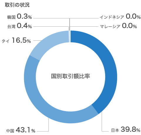 取引の状況グラフ