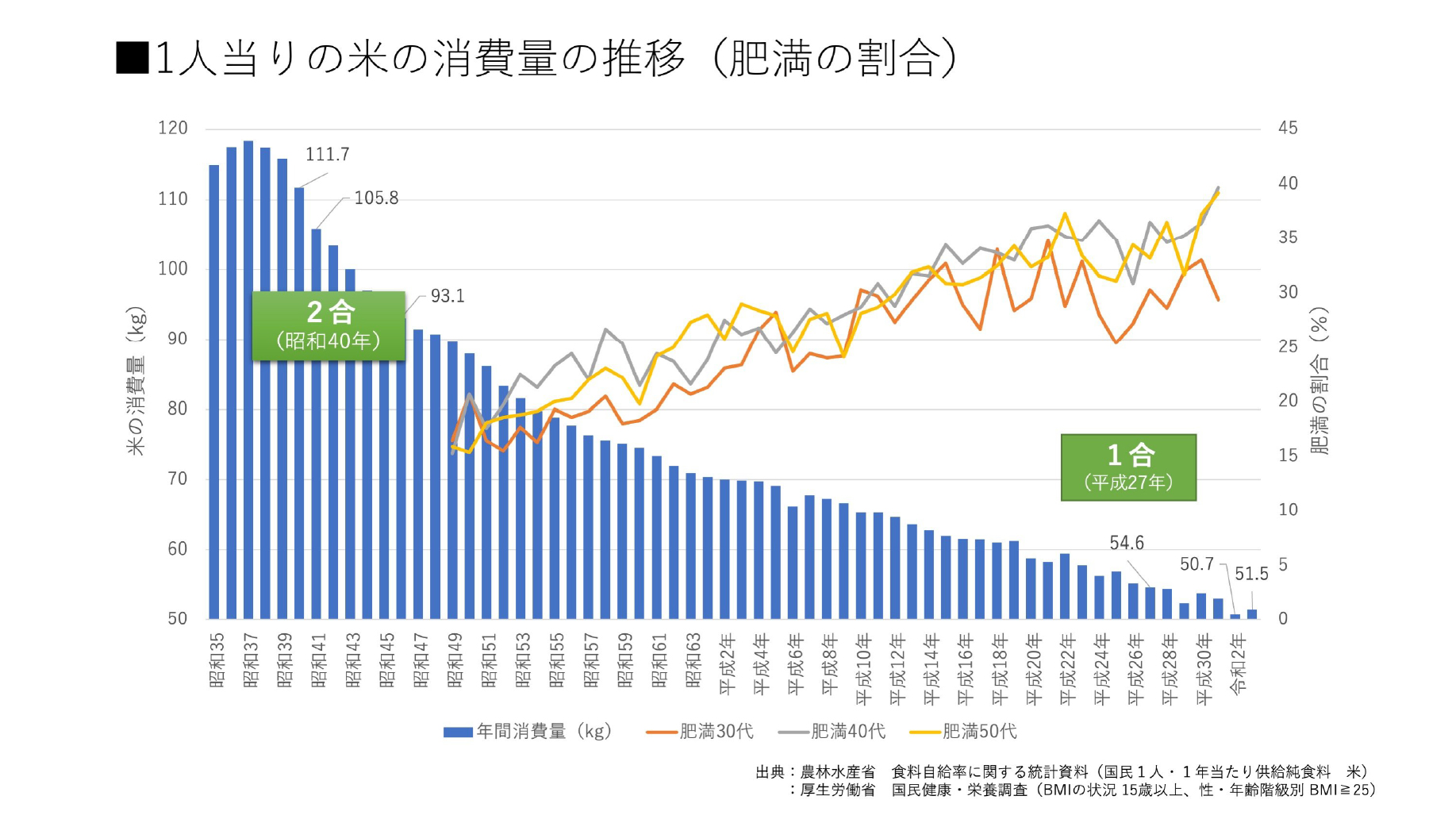 1人当りの米の消費量の推移(肥満の割合)