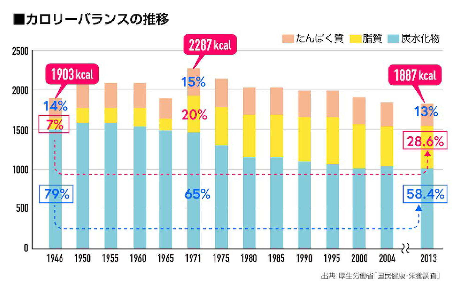 カロリーバランスの推移