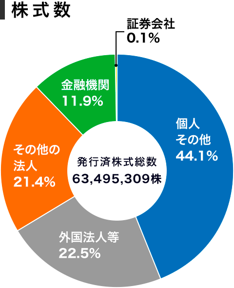 株式数 個人・その他44.1% 外国法人等22.5% その他の法人21.4% 金融機関11.9% 証券会社0.1% 発行済株式総数 63,495,309株