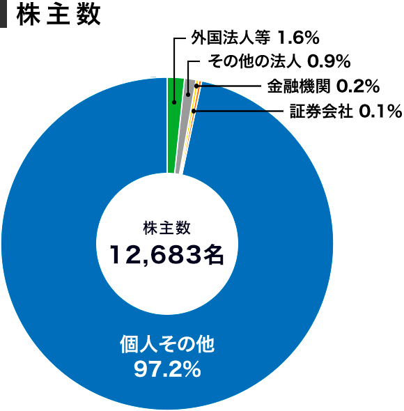 株主数 個人・その他97.2% 外国法人等1.6% その他の法人0.9％ 金融機関0.2% 証券会社0.1% 株主数 12,683名