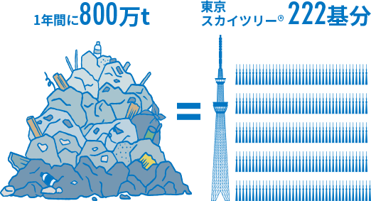 1年間に800万t = 東京スカイツリー&reg;222基分