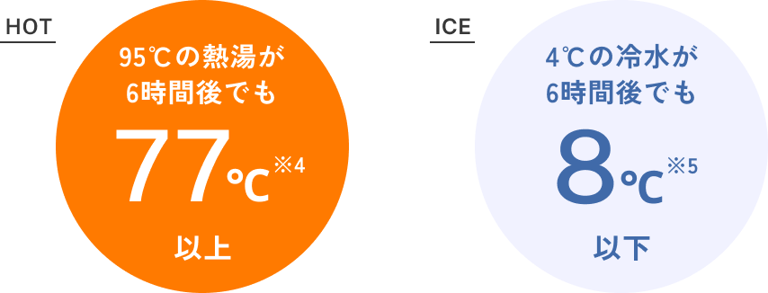 HOT 95°Cの熱湯が6時間後でも77°C以上 ※4 / ICE 4°の冷水が6時間後でも8°C以下 ※5