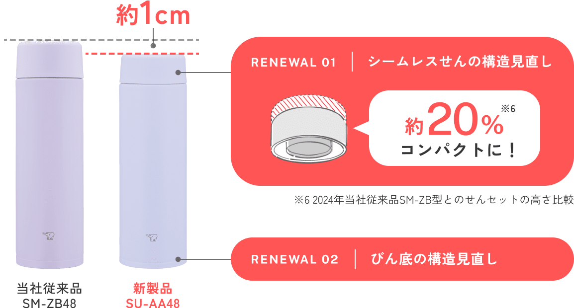 RENEWAL01 シームレスせんの構造見直しで約1cmコンパクトに! / RENEWAL02 びん底の構造見直し