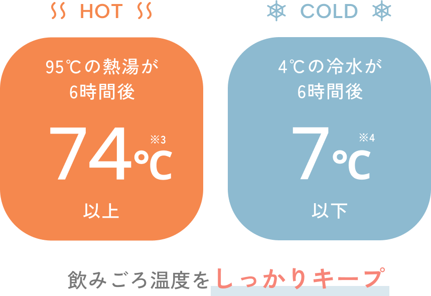 HOT 95°Cの熱湯が6時間後74°C ※3 以上 COLD 4°の冷水が6時間後7°C ※4 以下 飲みごろ温度をしっかりキープ