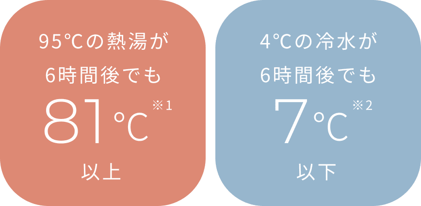 95°Cの熱湯が6時間後でも81°C ※1 以上 4°Cの冷水が6時間後でも7°C ※2 以下