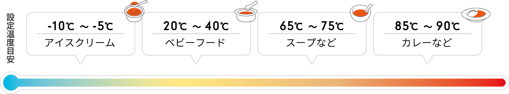 -10℃~-5℃ アイスクリーム 20℃~40℃ ベビーフード 65℃~75℃ スープなど 85℃~90℃ カレーなど