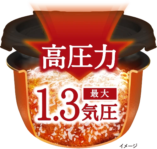 最大1.3気圧の高圧力