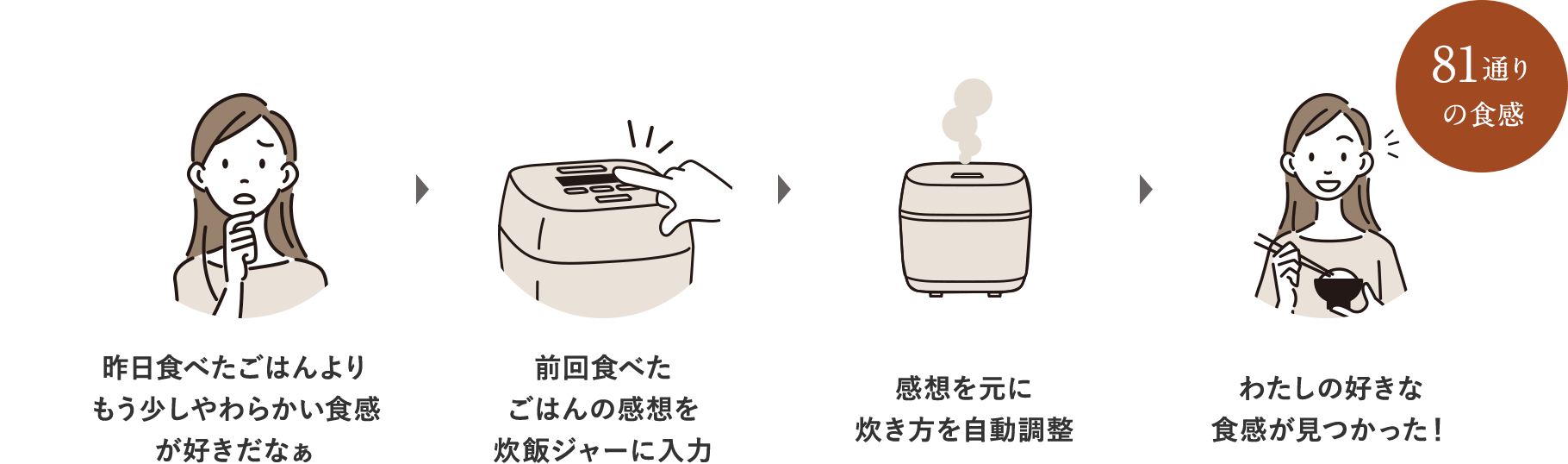 81通りの食感