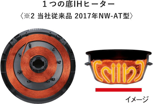 1つの底IHヒーター〈※1 当社従来品 2017年NW-AT型〉イメージ